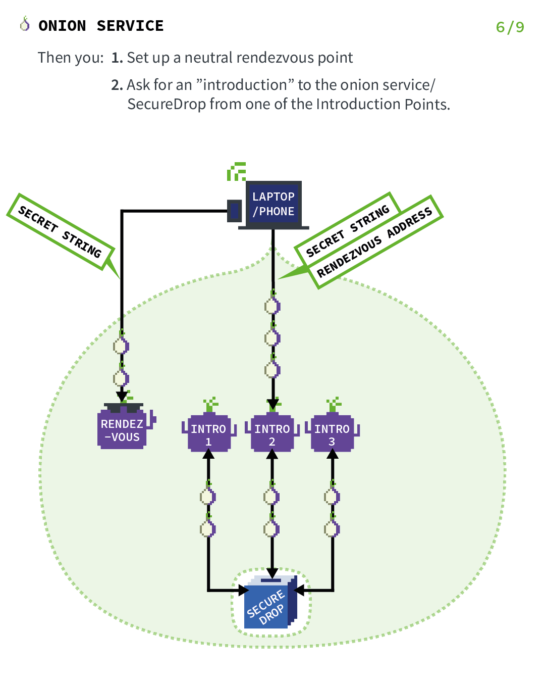 Services onion : Étape 6