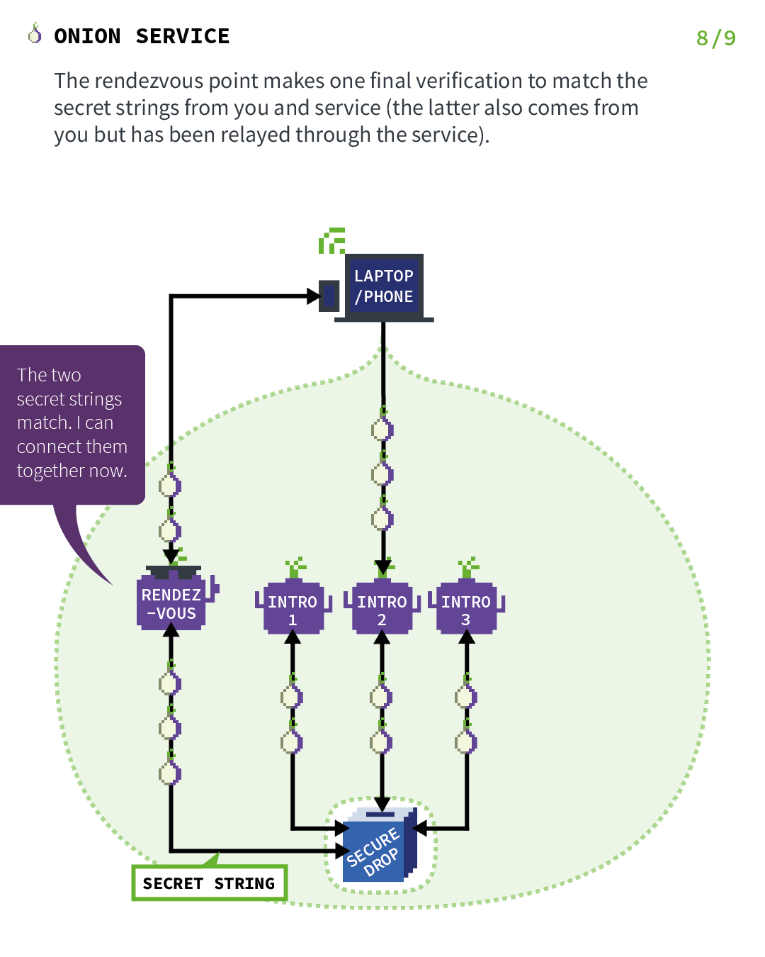 Services onion : Étape 8